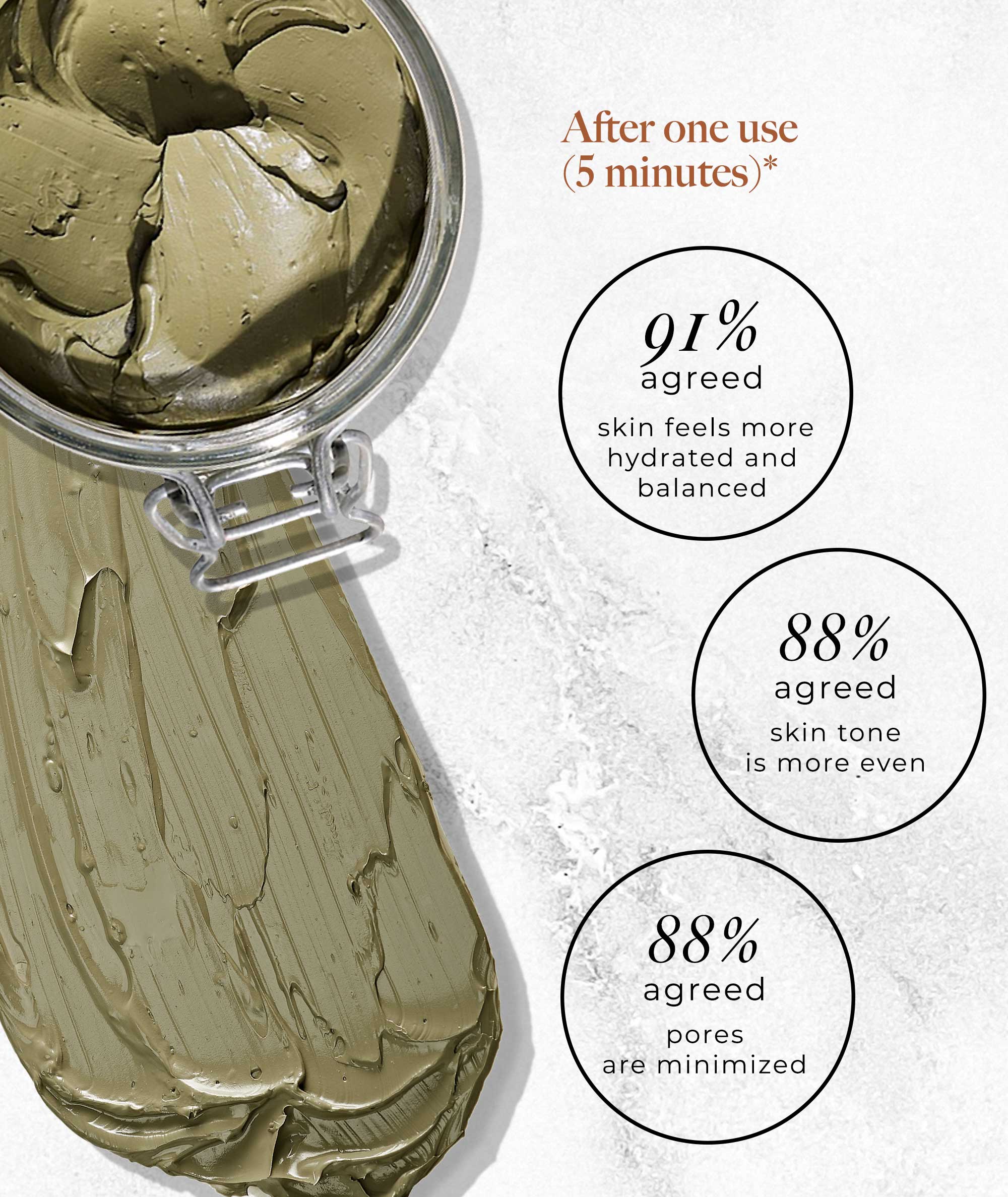 After one use, 91% of customers agreed skin was hydrated and 88% agreed skin tone was more even and pores were minimized